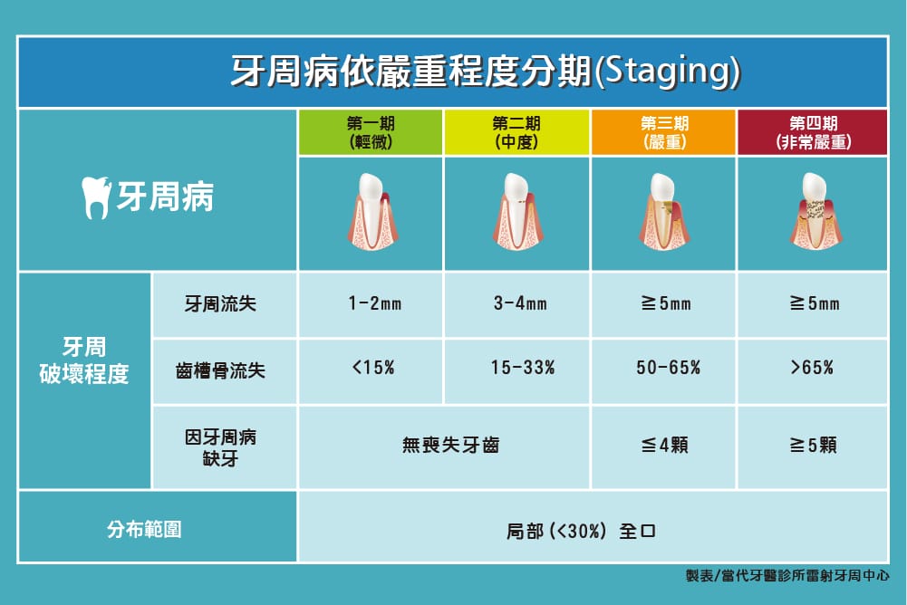 媒體報導】嚴重牙周病鐵定拔牙? 名醫教你做對兩件事「留牙超過10年」 - 當代楊新牙醫診所 媒體報導】嚴重牙周病鐵定拔牙? 名醫教你做對兩件事「留牙超過10年」 - 當代楊新牙醫診所